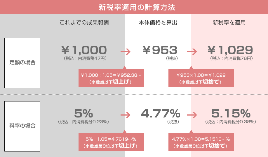 新税率適用の計算方法