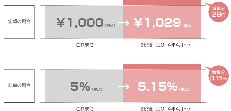 定額の場合：これまで\1,000（税込）→増税後\1,029（税込）／料率の場合：これまで5％（税込）→増税後5.15％（税込）